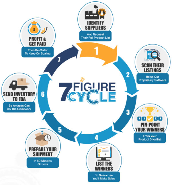 7 Figure Cycle steps