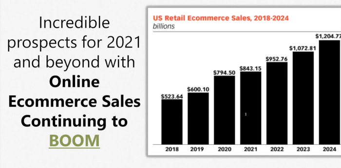 Rise of e-commerce