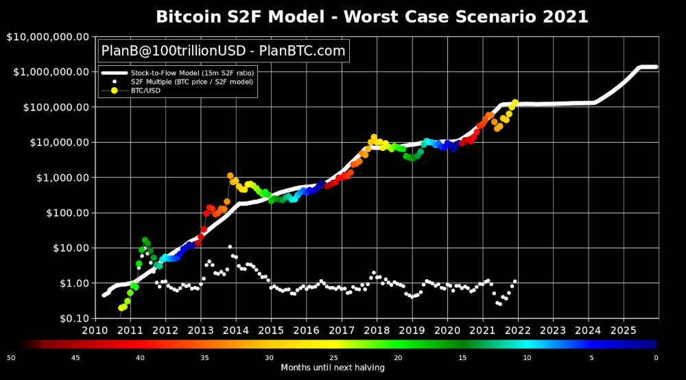 stock-to-flow prediction model